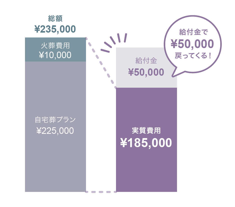 給付金で¥50000円戻ってくる