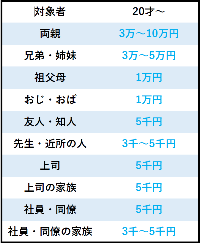 香典金額相場