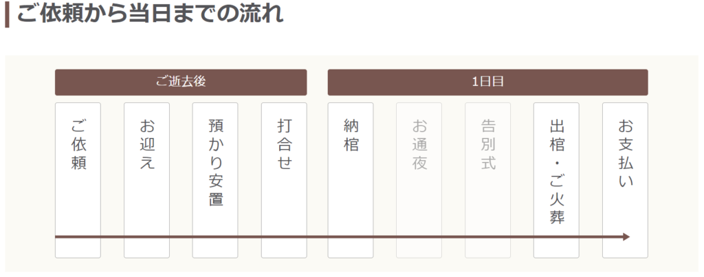 直葬・火葬式プランのお迎えからご火葬までの流れ